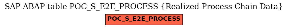 E-R Diagram for table POC_S_E2E_PROCESS (Realized Process Chain Data)