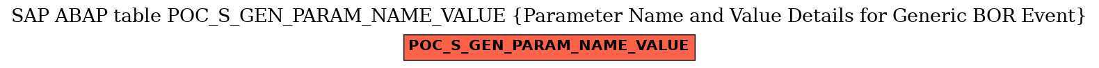 E-R Diagram for table POC_S_GEN_PARAM_NAME_VALUE (Parameter Name and Value Details for Generic BOR Event)