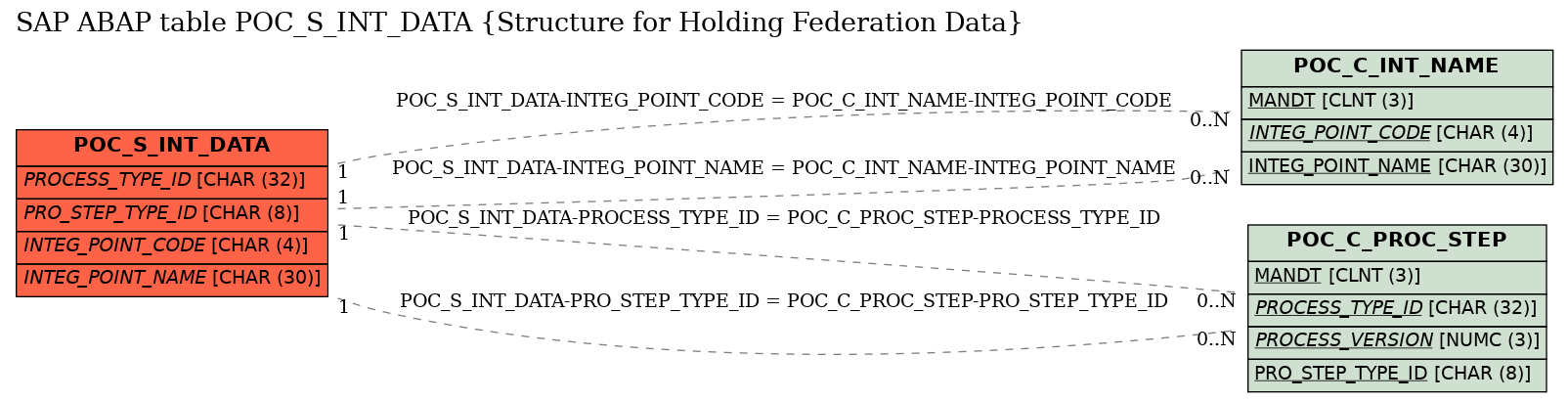 E-R Diagram for table POC_S_INT_DATA (Structure for Holding Federation Data)