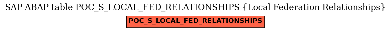 E-R Diagram for table POC_S_LOCAL_FED_RELATIONSHIPS (Local Federation Relationships)