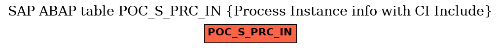 E-R Diagram for table POC_S_PRC_IN (Process Instance info with CI Include)
