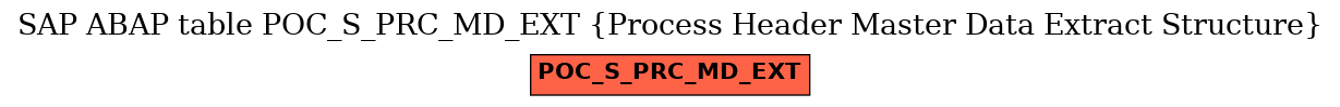 E-R Diagram for table POC_S_PRC_MD_EXT (Process Header Master Data Extract Structure)