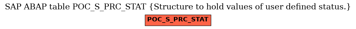 E-R Diagram for table POC_S_PRC_STAT (Structure to hold values of user defined status.)