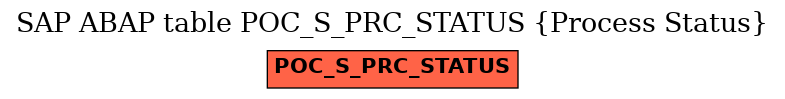 E-R Diagram for table POC_S_PRC_STATUS (Process Status)