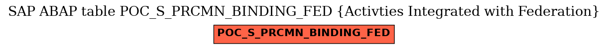 E-R Diagram for table POC_S_PRCMN_BINDING_FED (Activties Integrated with Federation)