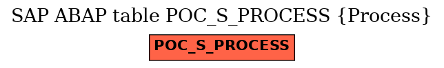 E-R Diagram for table POC_S_PROCESS (Process)