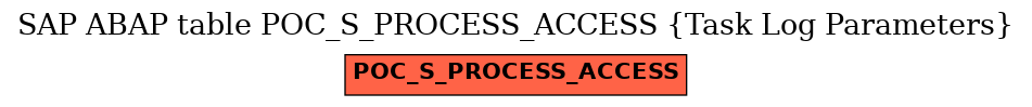 E-R Diagram for table POC_S_PROCESS_ACCESS (Task Log Parameters)