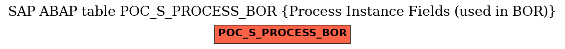 E-R Diagram for table POC_S_PROCESS_BOR (Process Instance Fields (used in BOR))