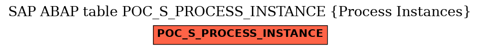 E-R Diagram for table POC_S_PROCESS_INSTANCE (Process Instances)