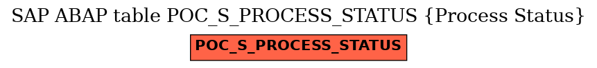 E-R Diagram for table POC_S_PROCESS_STATUS (Process Status)