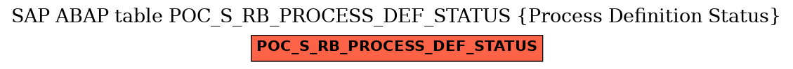 E-R Diagram for table POC_S_RB_PROCESS_DEF_STATUS (Process Definition Status)
