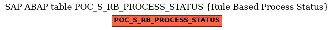 E-R Diagram for table POC_S_RB_PROCESS_STATUS (Rule Based Process Status)