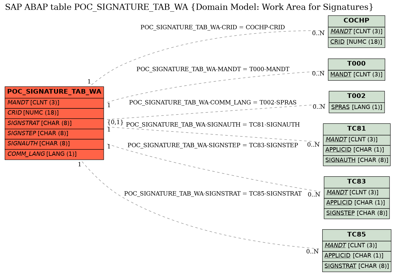 E-R Diagram for table POC_SIGNATURE_TAB_WA (Domain Model: Work Area for Signatures)