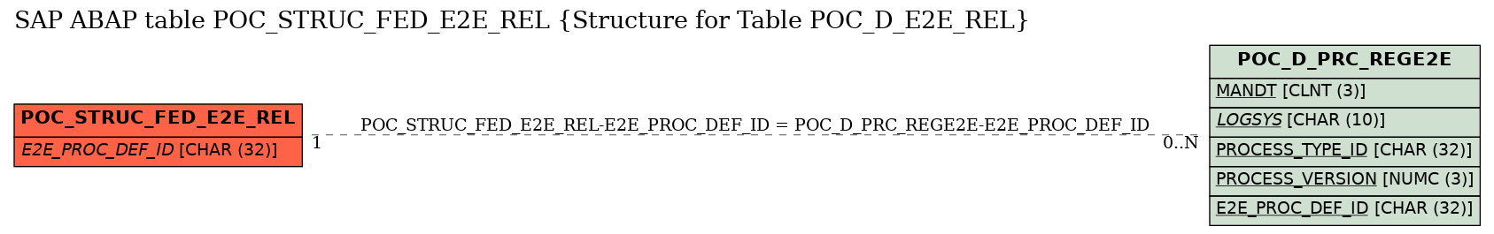 E-R Diagram for table POC_STRUC_FED_E2E_REL (Structure for Table POC_D_E2E_REL)