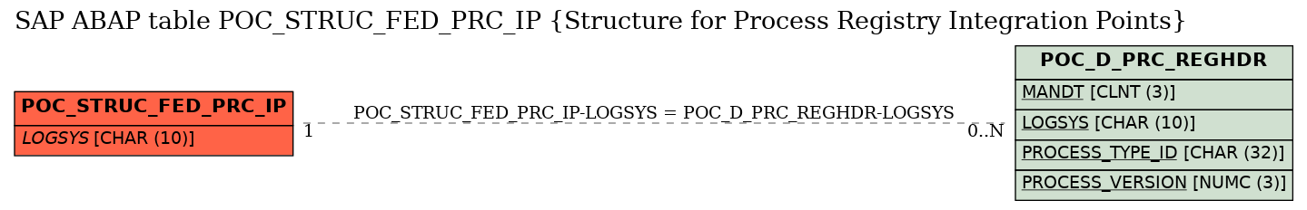 E-R Diagram for table POC_STRUC_FED_PRC_IP (Structure for Process Registry Integration Points)