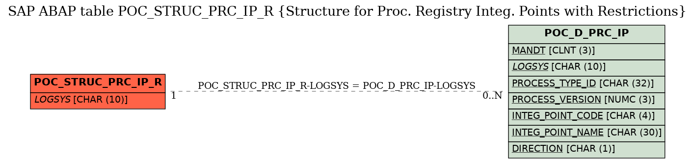 E-R Diagram for table POC_STRUC_PRC_IP_R (Structure for Proc. Registry Integ. Points with Restrictions)