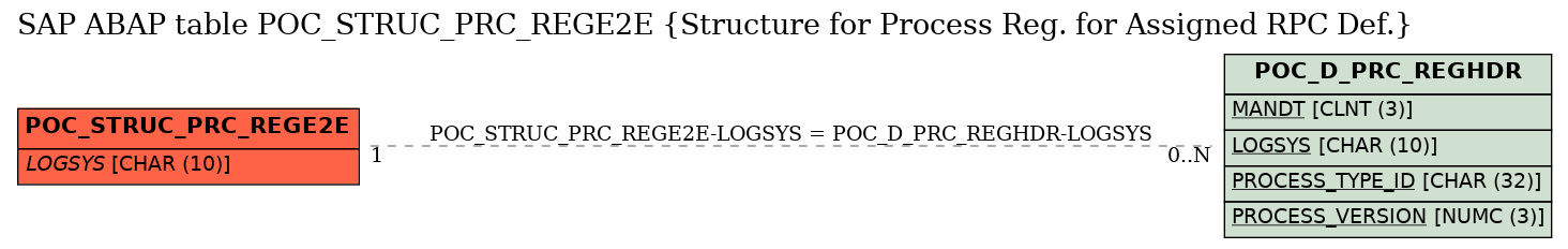 E-R Diagram for table POC_STRUC_PRC_REGE2E (Structure for Process Reg. for Assigned RPC Def.)