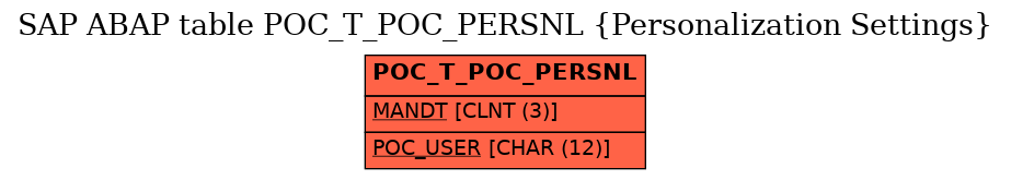 E-R Diagram for table POC_T_POC_PERSNL (Personalization Settings)
