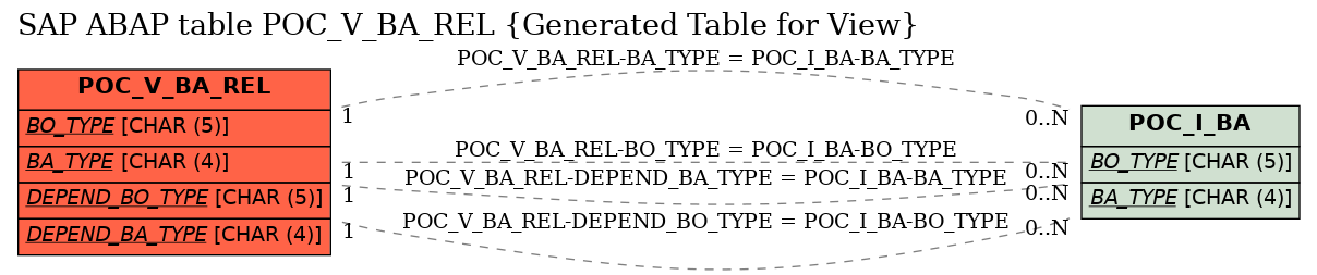 E-R Diagram for table POC_V_BA_REL (Generated Table for View)
