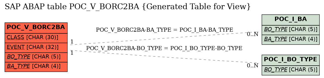 E-R Diagram for table POC_V_BORC2BA (Generated Table for View)