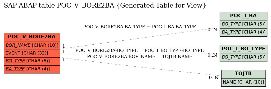 E-R Diagram for table POC_V_BORE2BA (Generated Table for View)