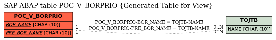 E-R Diagram for table POC_V_BORPRIO (Generated Table for View)