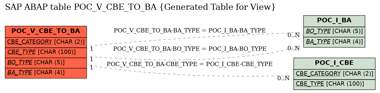 E-R Diagram for table POC_V_CBE_TO_BA (Generated Table for View)