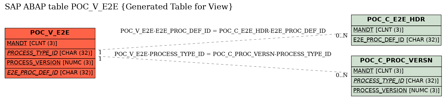 E-R Diagram for table POC_V_E2E (Generated Table for View)