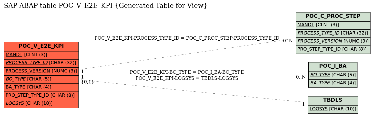 E-R Diagram for table POC_V_E2E_KPI (Generated Table for View)