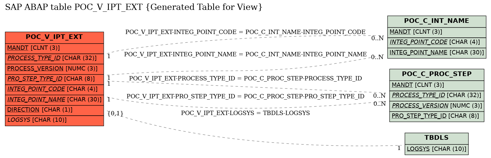 E-R Diagram for table POC_V_IPT_EXT (Generated Table for View)