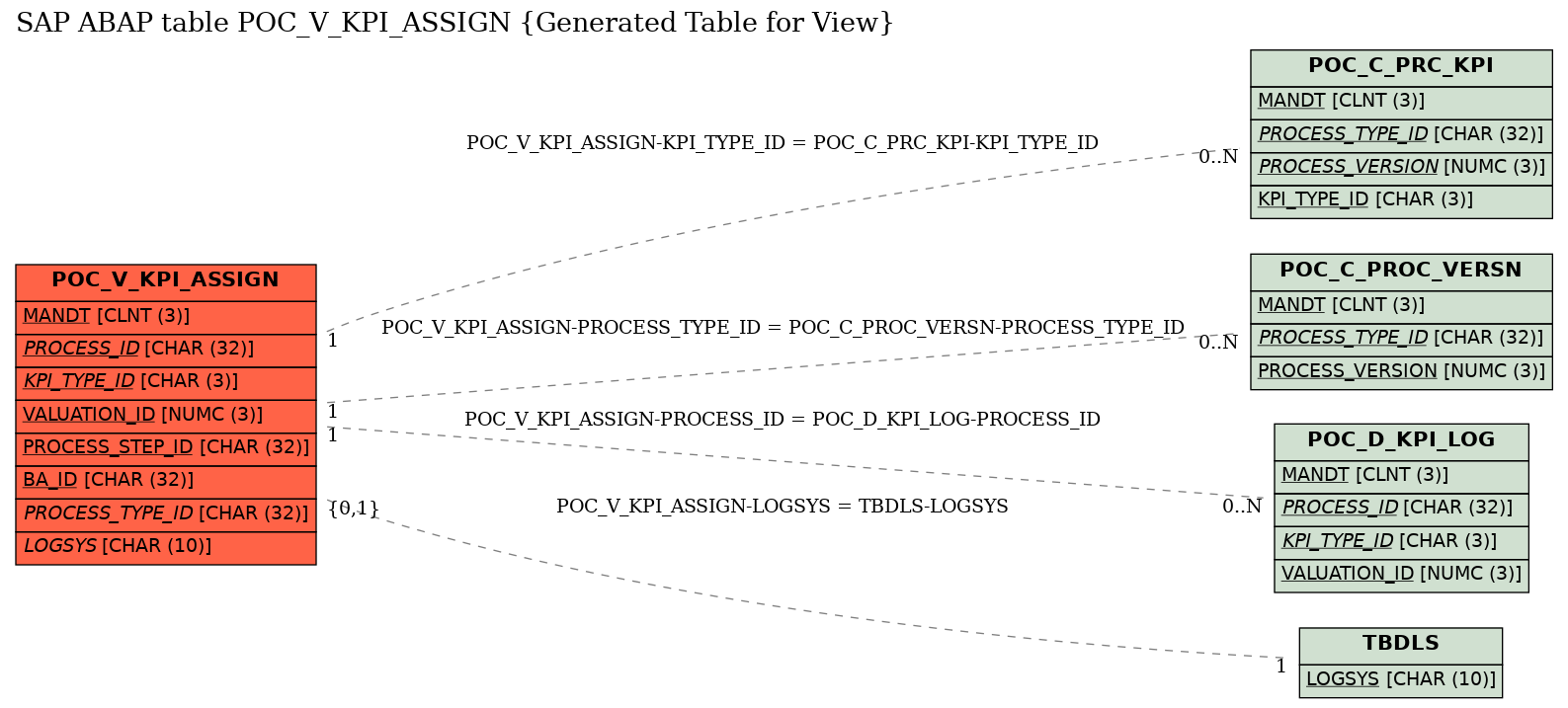 E-R Diagram for table POC_V_KPI_ASSIGN (Generated Table for View)