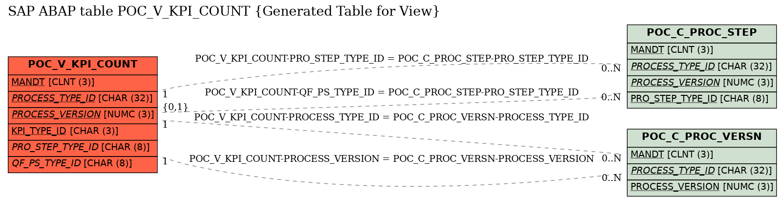 E-R Diagram for table POC_V_KPI_COUNT (Generated Table for View)