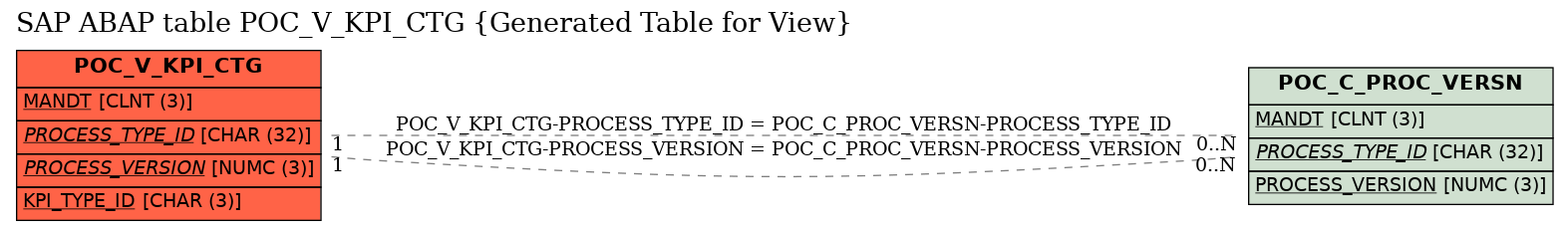 E-R Diagram for table POC_V_KPI_CTG (Generated Table for View)