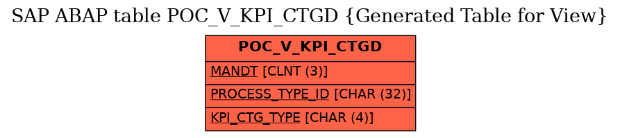 E-R Diagram for table POC_V_KPI_CTGD (Generated Table for View)