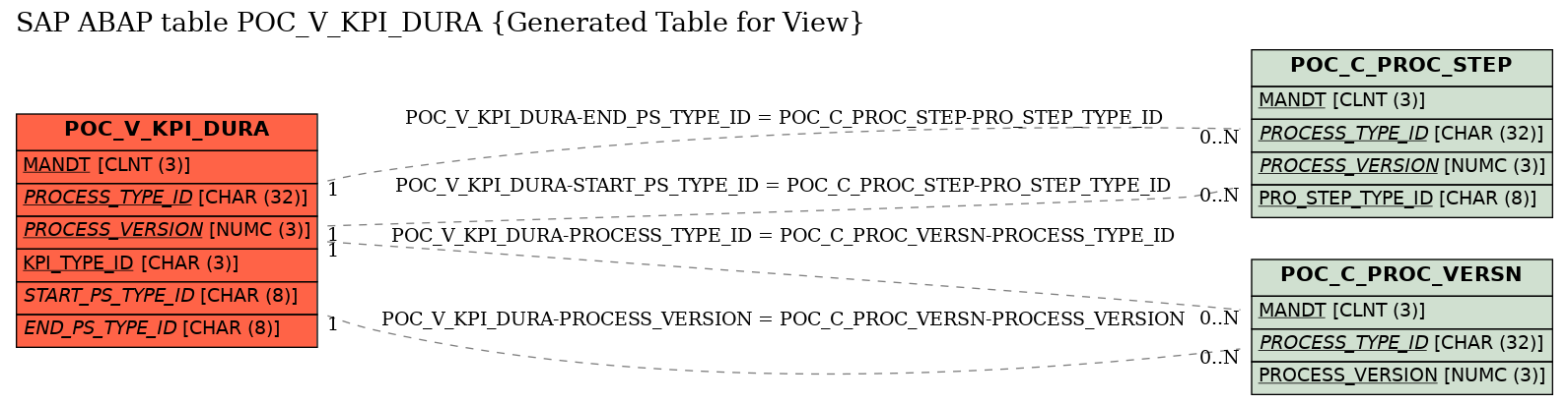 E-R Diagram for table POC_V_KPI_DURA (Generated Table for View)