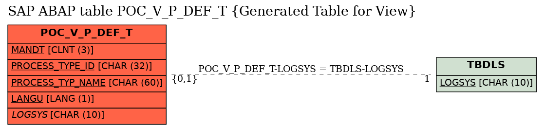 E-R Diagram for table POC_V_P_DEF_T (Generated Table for View)