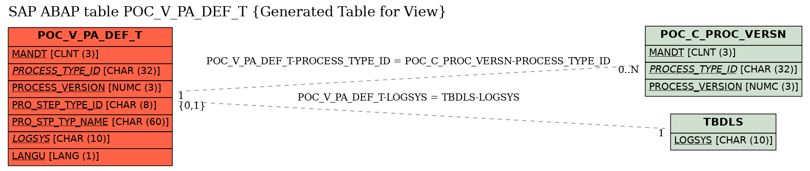 E-R Diagram for table POC_V_PA_DEF_T (Generated Table for View)