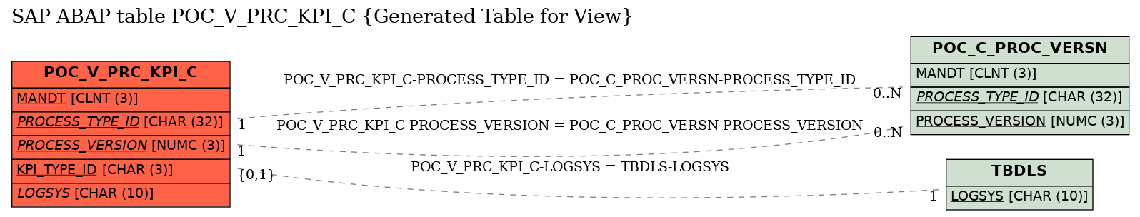 E-R Diagram for table POC_V_PRC_KPI_C (Generated Table for View)