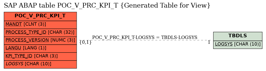 E-R Diagram for table POC_V_PRC_KPI_T (Generated Table for View)