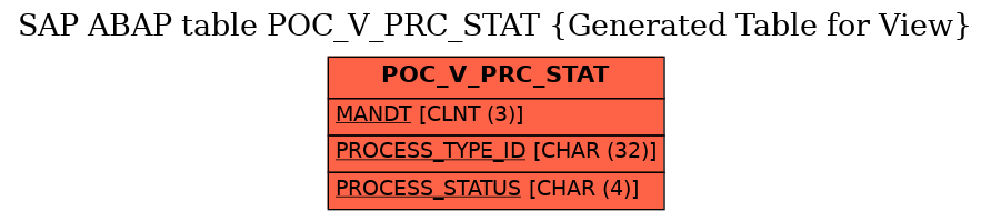 E-R Diagram for table POC_V_PRC_STAT (Generated Table for View)