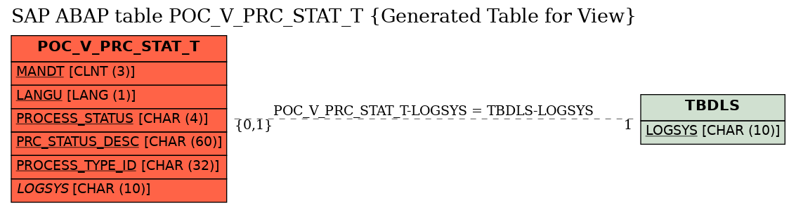 E-R Diagram for table POC_V_PRC_STAT_T (Generated Table for View)