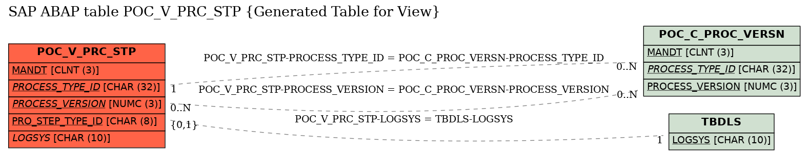 E-R Diagram for table POC_V_PRC_STP (Generated Table for View)