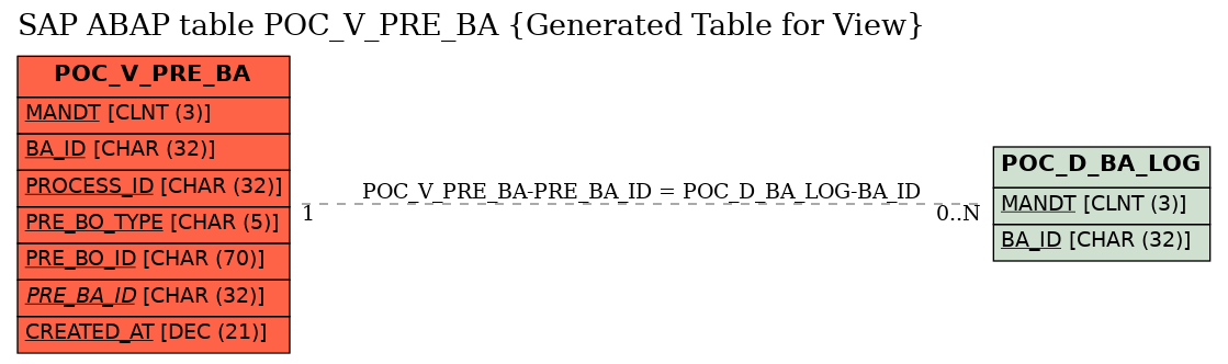 E-R Diagram for table POC_V_PRE_BA (Generated Table for View)