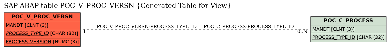 E-R Diagram for table POC_V_PROC_VERSN (Generated Table for View)
