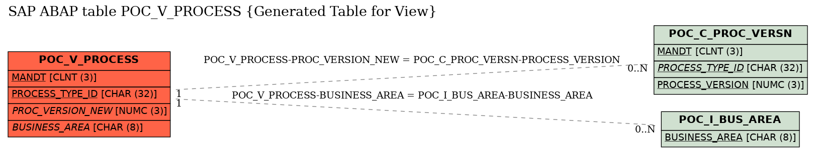 E-R Diagram for table POC_V_PROCESS (Generated Table for View)