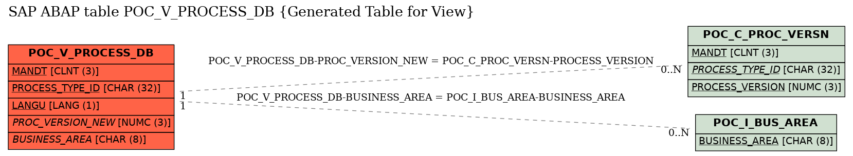 E-R Diagram for table POC_V_PROCESS_DB (Generated Table for View)
