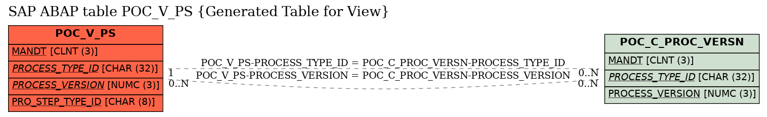 E-R Diagram for table POC_V_PS (Generated Table for View)