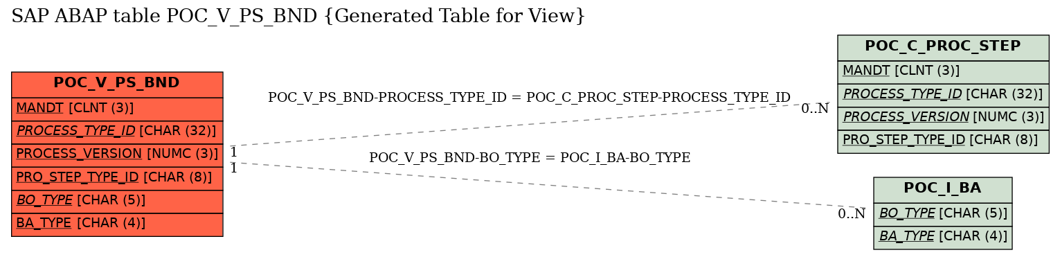 E-R Diagram for table POC_V_PS_BND (Generated Table for View)