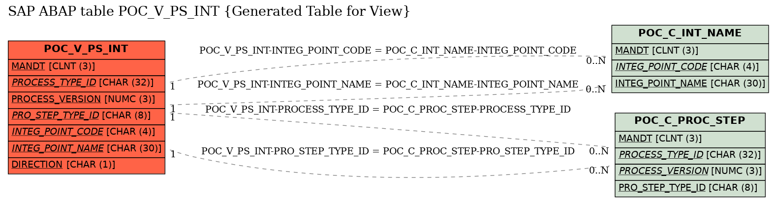 E-R Diagram for table POC_V_PS_INT (Generated Table for View)