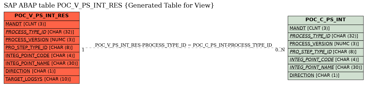 E-R Diagram for table POC_V_PS_INT_RES (Generated Table for View)